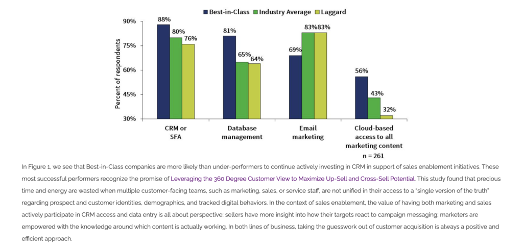 Dans la figure 1, nous voyons que les entreprises les plus performantes sont plus susceptibles que les moins performantes de continuer à investir activement dans le CRM pour soutenir les initiatives d'aide à la vente. Ces entreprises qui réussissent le mieux reconnaissent l'intérêt d'exploiter la vue client à 360 degrés pour maximiser le potentiel de ventes additionnelles et croisées. Cette étude a révélé que du temps et de l'énergie précieux sont gaspillés lorsque plusieurs équipes en contact avec les clients, telles que le marketing, les ventes ou le service client, n'ont pas un accès unifié à une « version unique de la vérité » concernant l'identité des prospects et des clients, leurs données démographiques et leurs comportements numériques suivis.